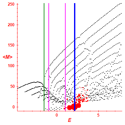 Peres lattice <M>